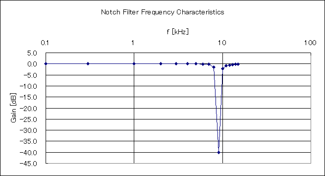 ChartObject Notch Filter Frequency Characteristics